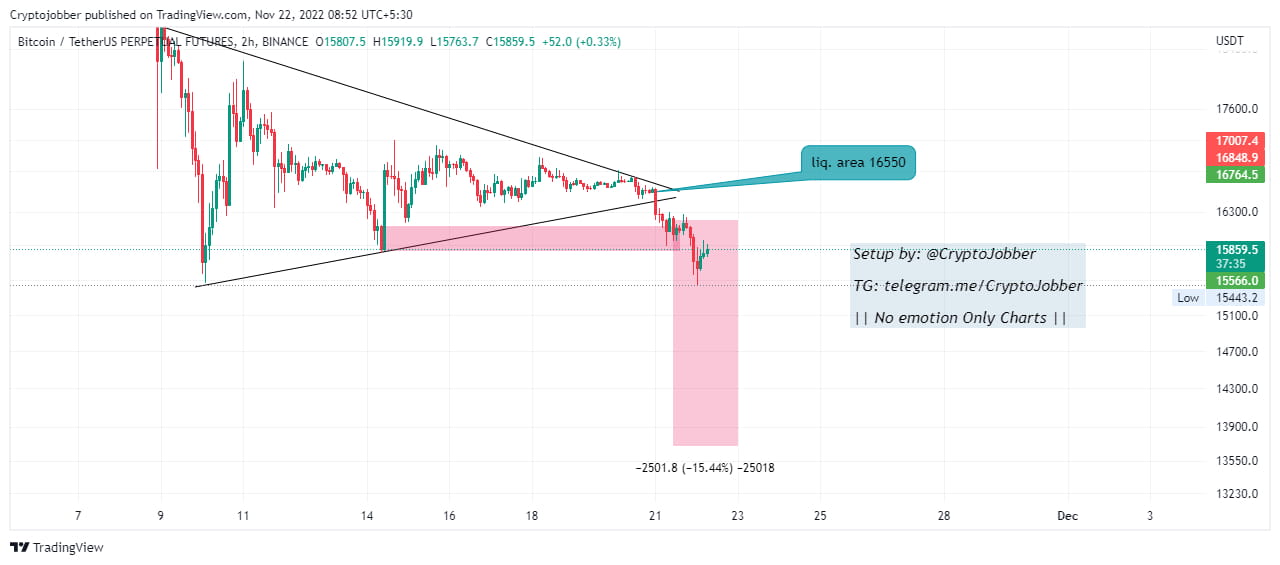 #btc higer tf chart, according to our yesterday market updat ...
