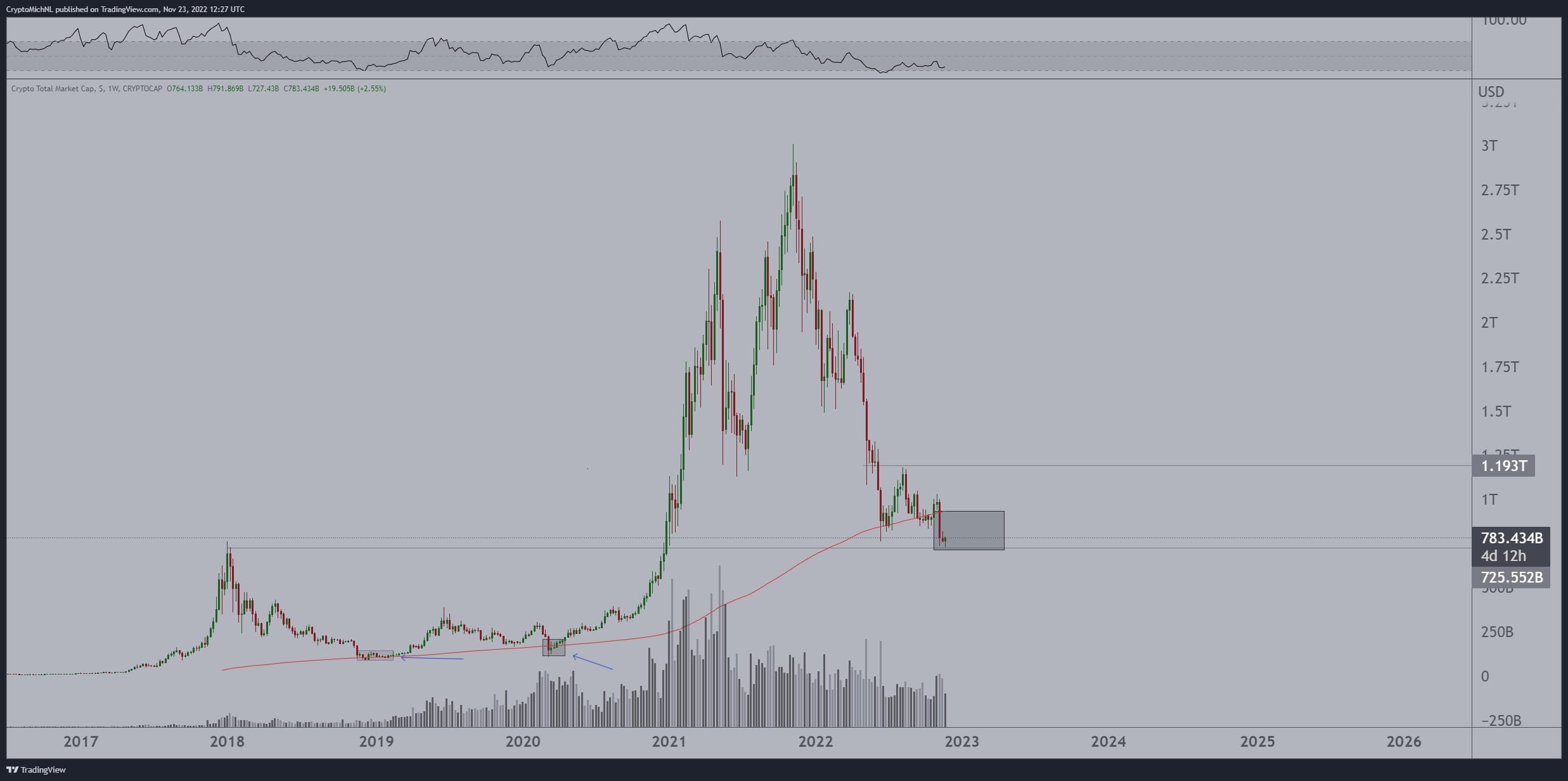 Die gesamte Marktkapitalisierung für #crypto liegt unter dem | Umair Nauman  auf Binance Square