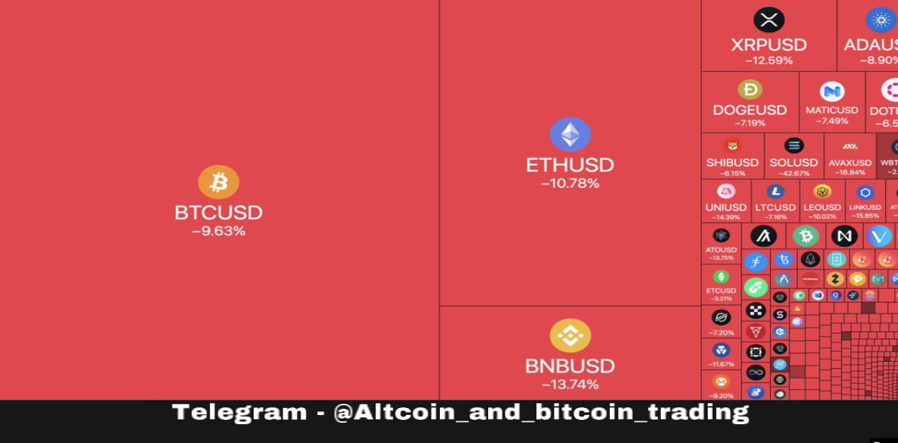 Over $200 billion was wiped out from the global cryptocurren | Altcoin ...