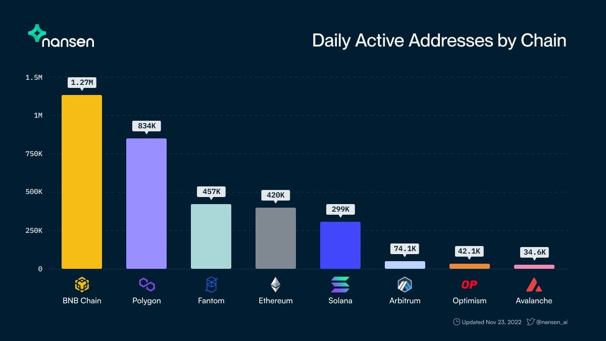 🔔On-chain activity is thriving 🔥 Fantom, Arbitrum & Optim | CRYPTO  MILLENNIAL på Binance Square