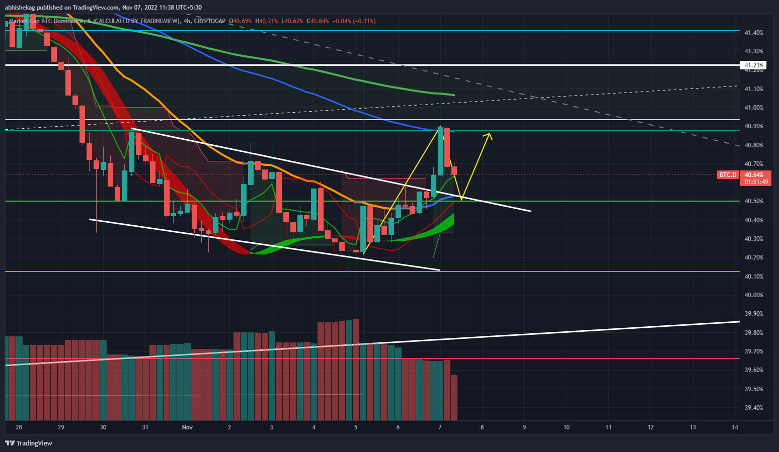 👉Look at BTC Dominance, 👉When dominance go down, alts pu | PRO Crypto ...