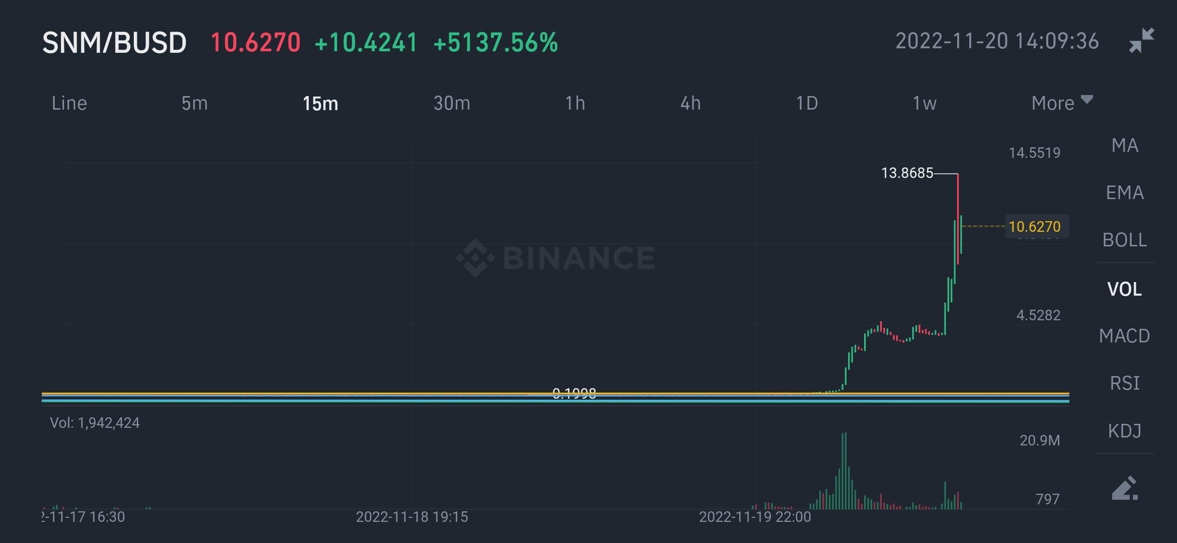 Snm Chart #SNM coin on binance moved above 5000 % in one day 🎯 if you | Aman Sai ...