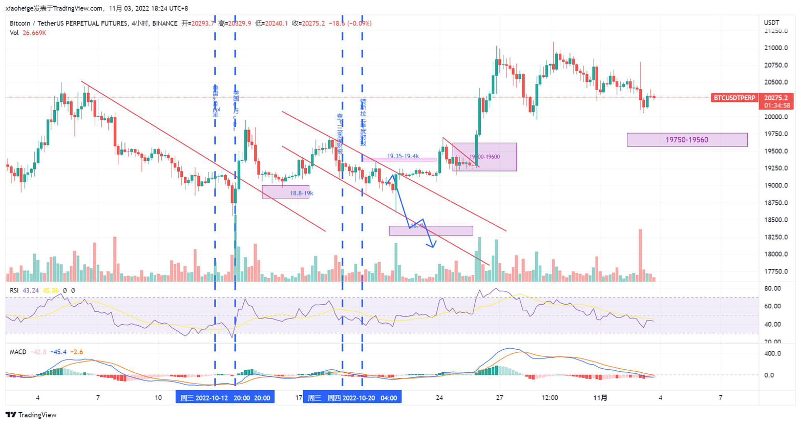 #Bitcoin Contract Market Analysis# November 3, 2022 18:14:50 | 小黑哥缠论笔记 ...