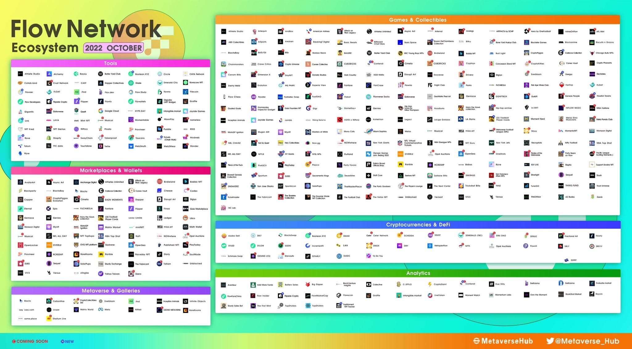 Here’s the @flow_blockchain Ecosystem Infographic in October | Flow on ...