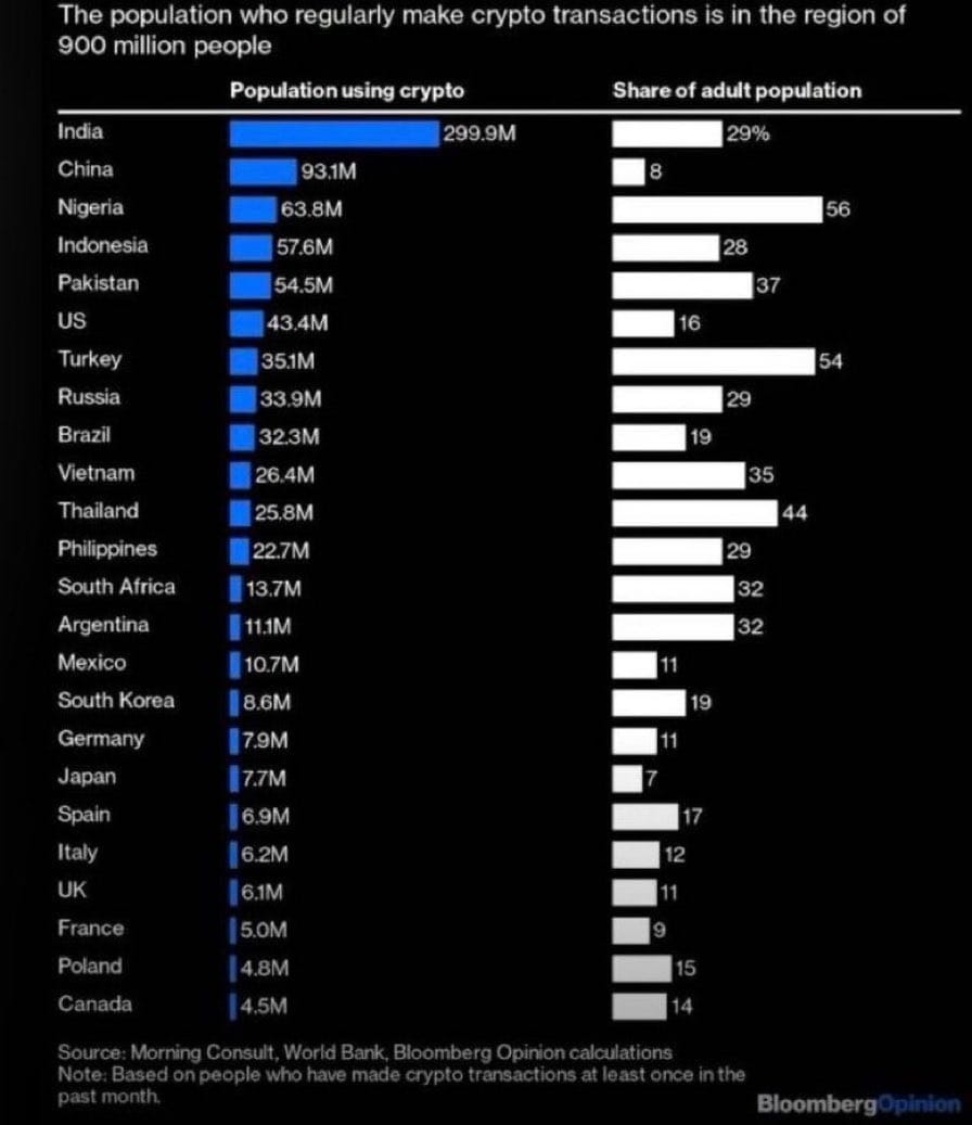 Bloomberg reports ~55 million people in Pakistan use #Bitcoi | Umair Nauman  on Binance Square