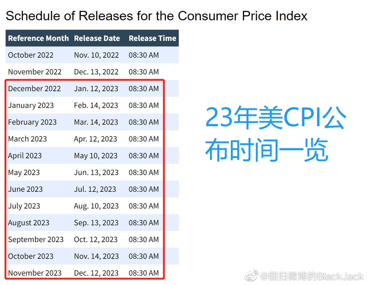 资料收藏：2023年美国CPI公布日期一览与2023年美联储会议日期一览（1,4,8,10月无会议）。 | 青梅煮币ຢູ່ຟີດຂ່າວຂອງ  Binance