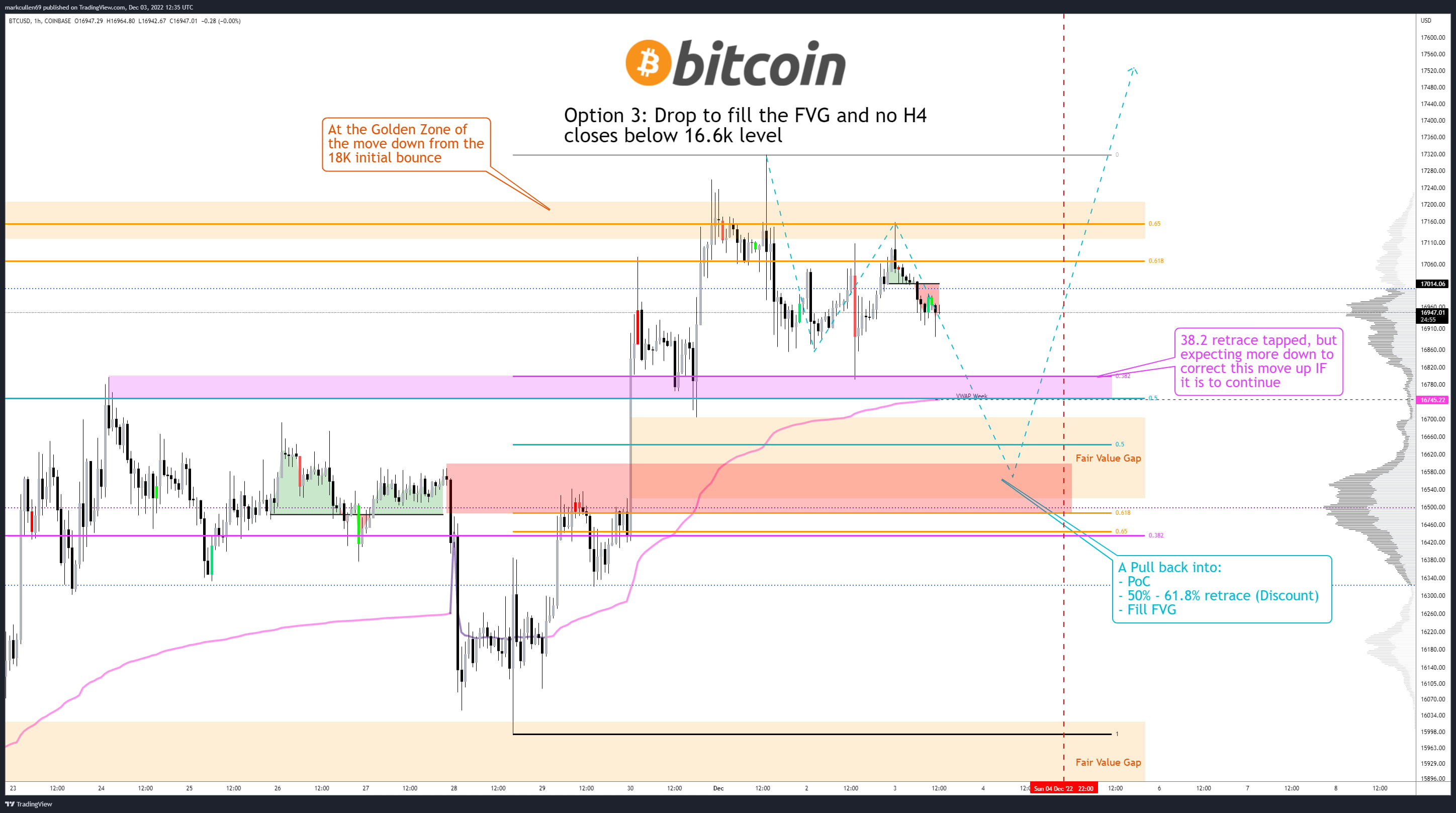 My #Bitcoin Option 3, and the one i like the most. The 16.6k | AlphaBTC ...