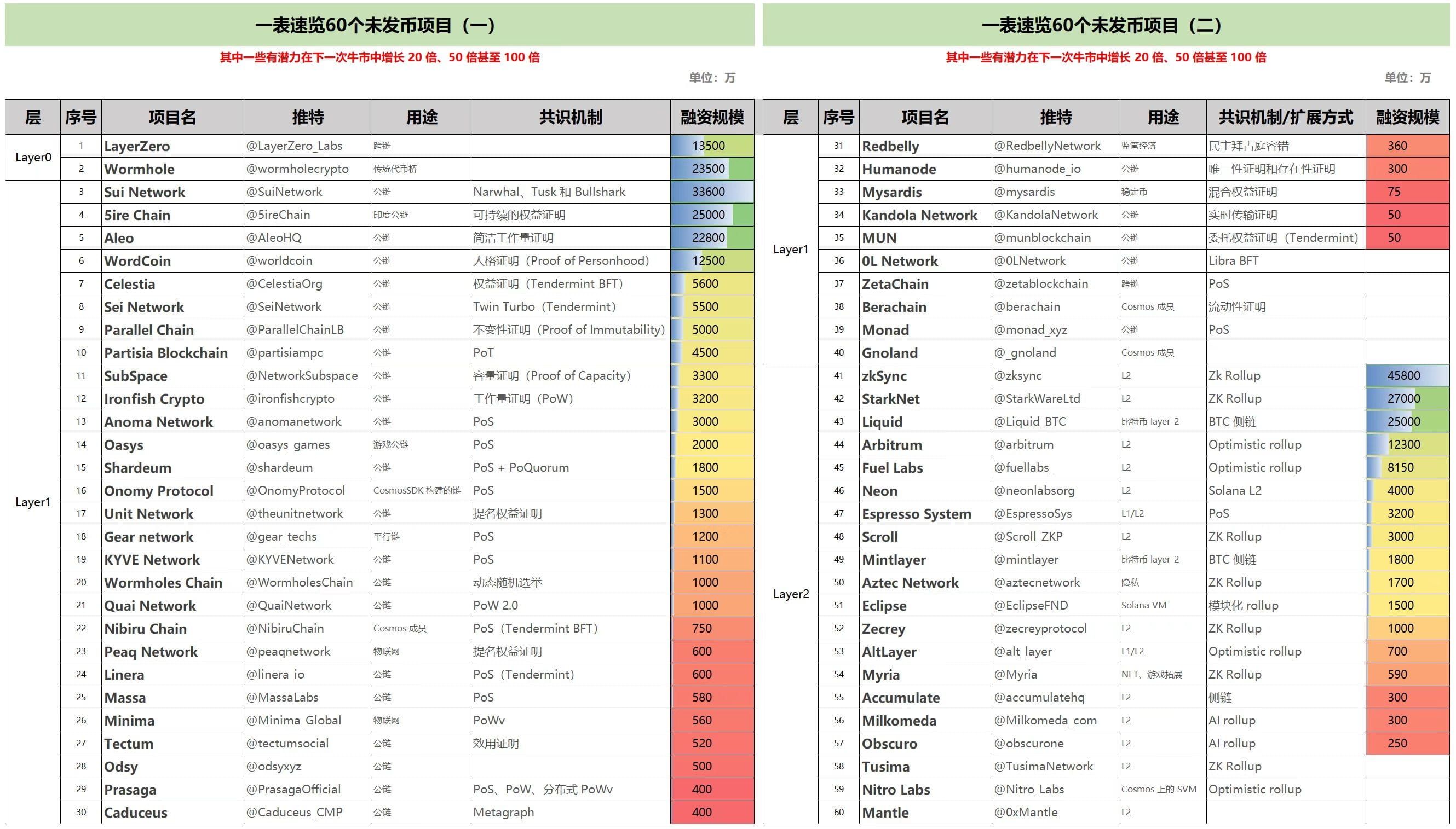 群友整理的60个未发币项目包含了项目方Twitter,项目方向,共识机制还有融资规模不过大多是公链项目,我不太看|