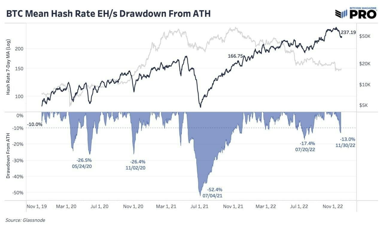 Hash Recession 🚨Market Trends🚨 The Bitcoin hash rate is now down 13% fro | Crypto鲸鱼 on ...