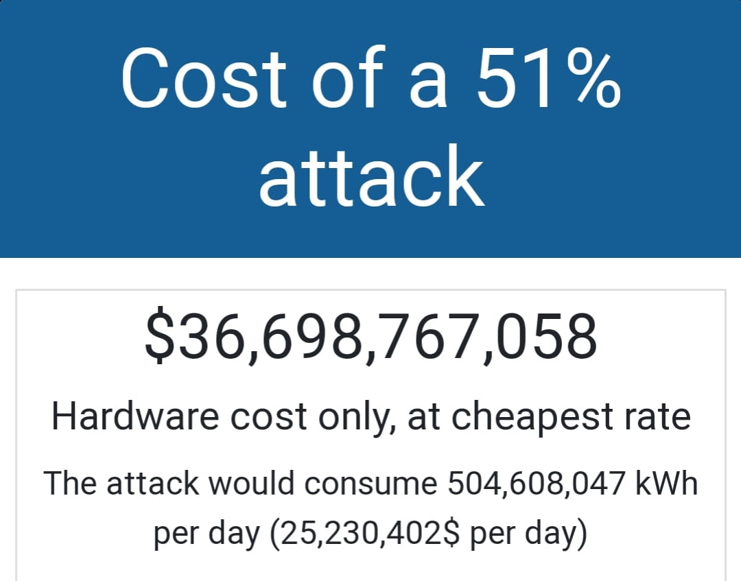 Breaking News: Today the cost of a 51% attack for Bitcoin is |  Kasonso-Cryptography on Binance Square