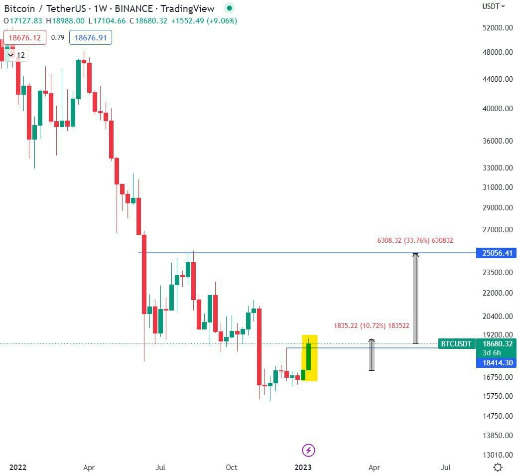 ⚠️ #BTC printed +10% on the weekly candle. It takes another ...