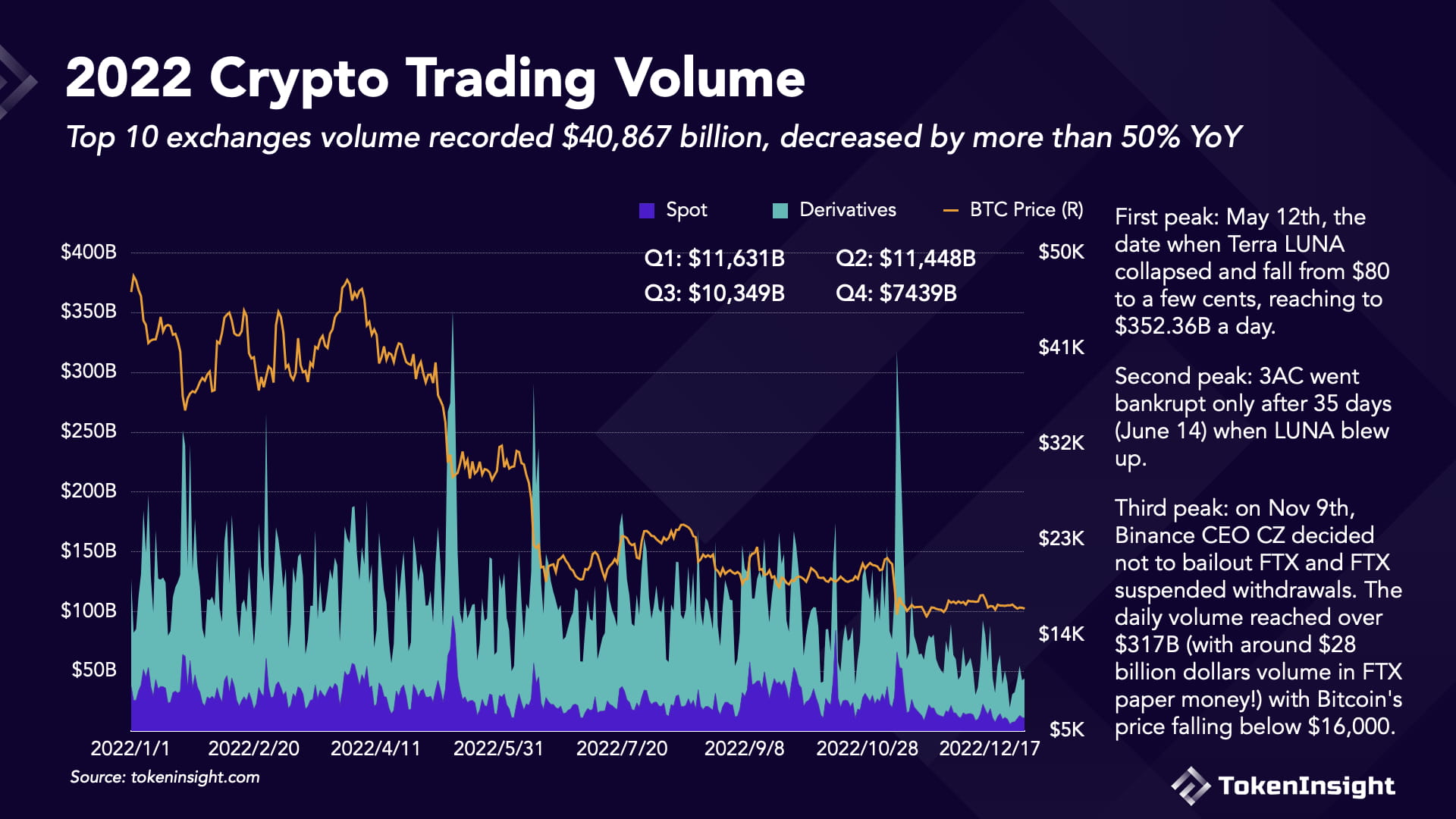 Crypto Exchange 2022 Annual Report | wayneeeeeee on Binance Square