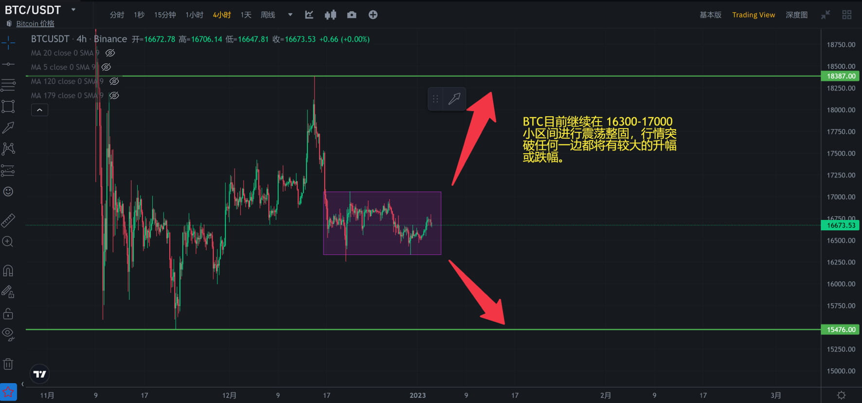 BTC continues to fluctuate and consolidate in the | Trader壹身武艺 on Binance  Square