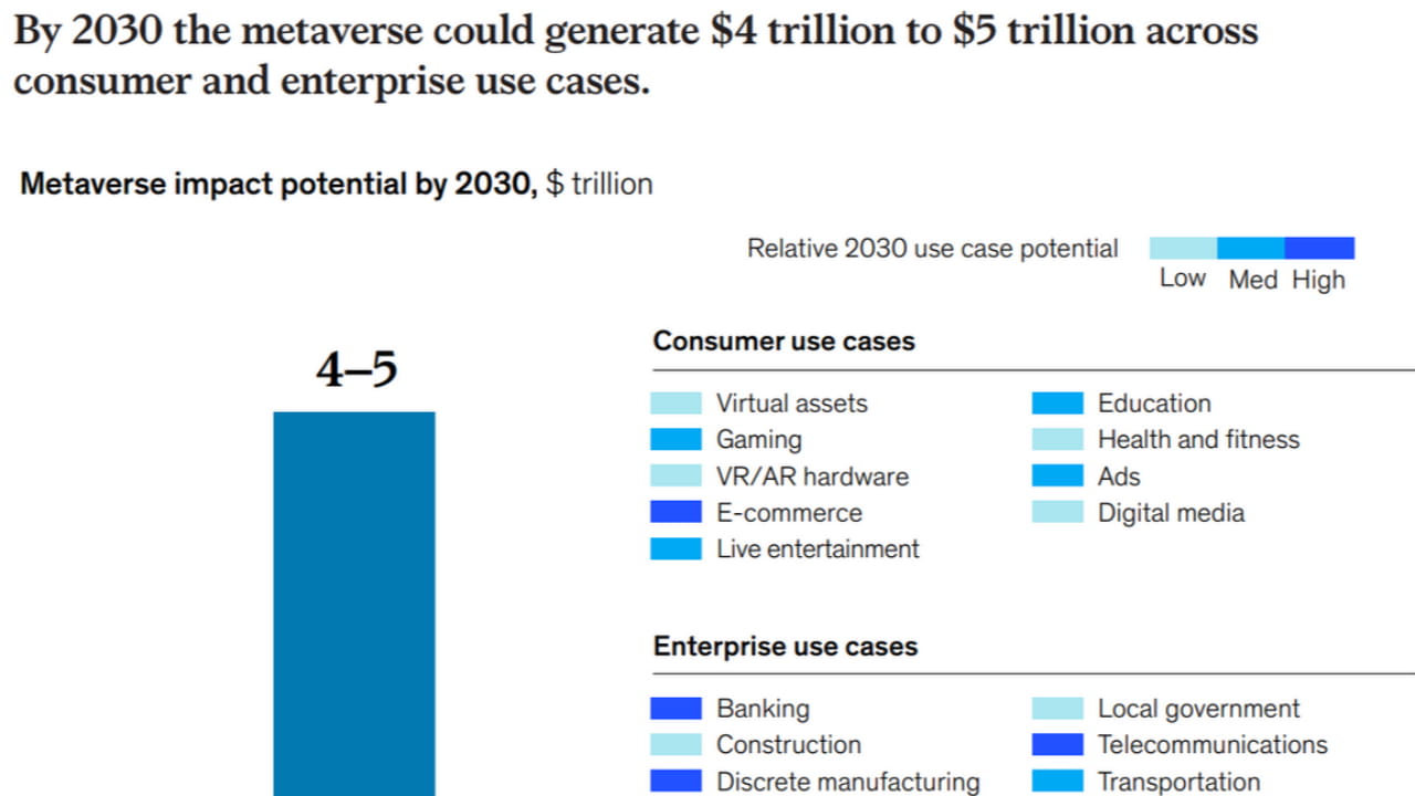 Metaverse to possibly create $5T in value by 2030 | EducacionFinanciera ...