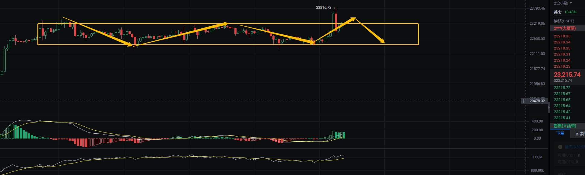 #BTC 1H structure: At present, the market is still | 导演 on Binance Square