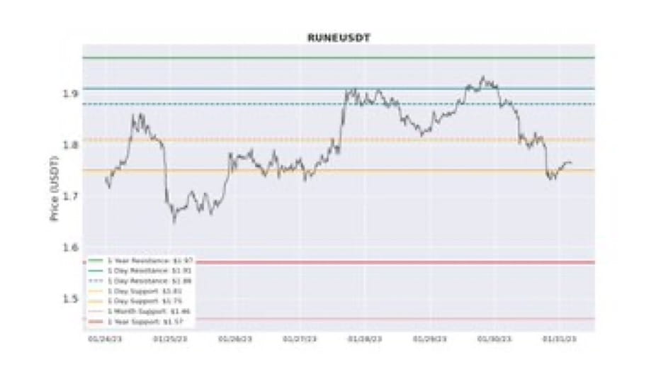 Cryptowise $RUNE Update RUNE Resistance/Support Update! 📈 | Mr fizzy on ...