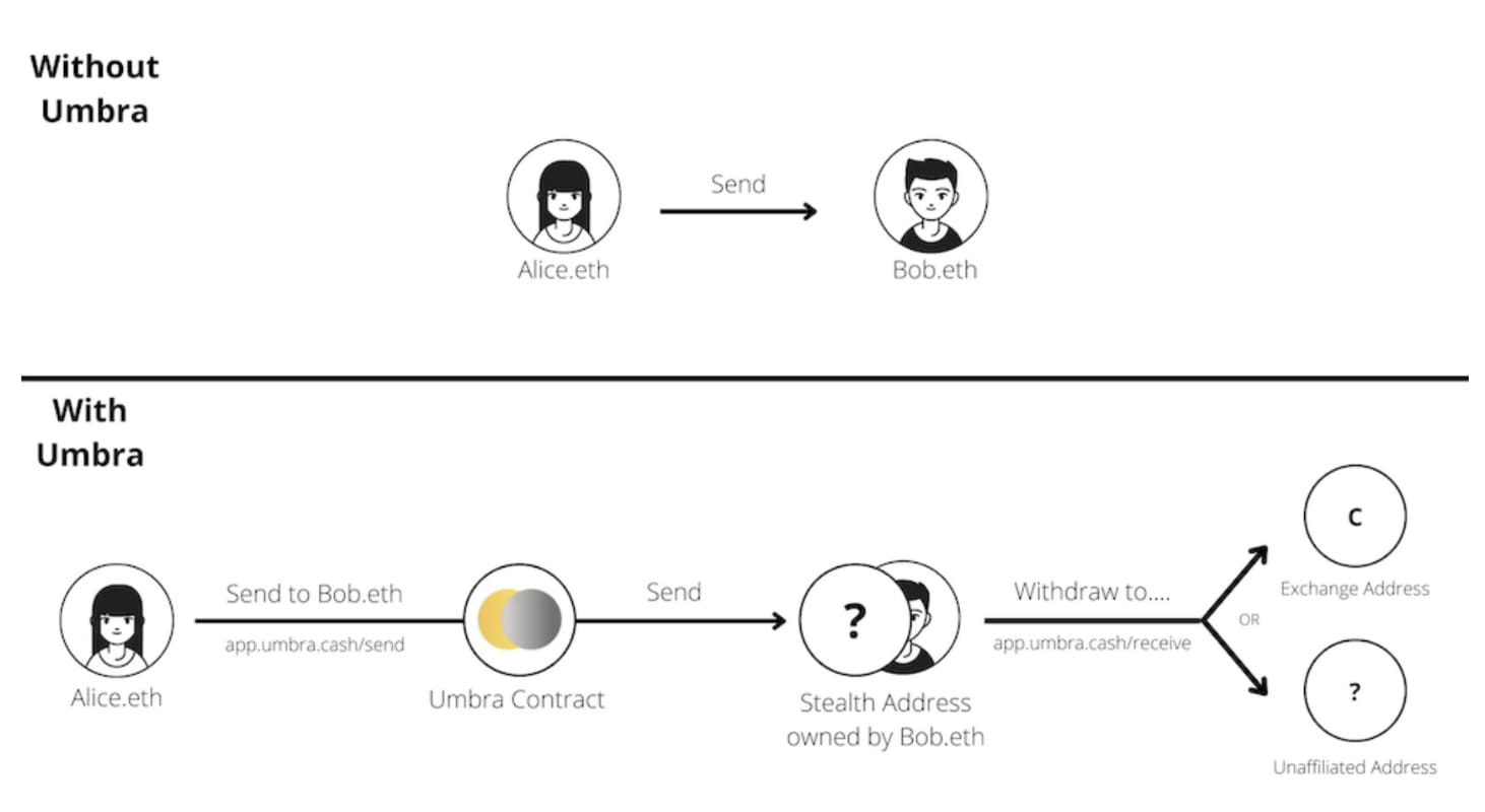 Is the stealth addresses guide released by Vitalik really that awesome? |  陈剑Jason on Binance Square