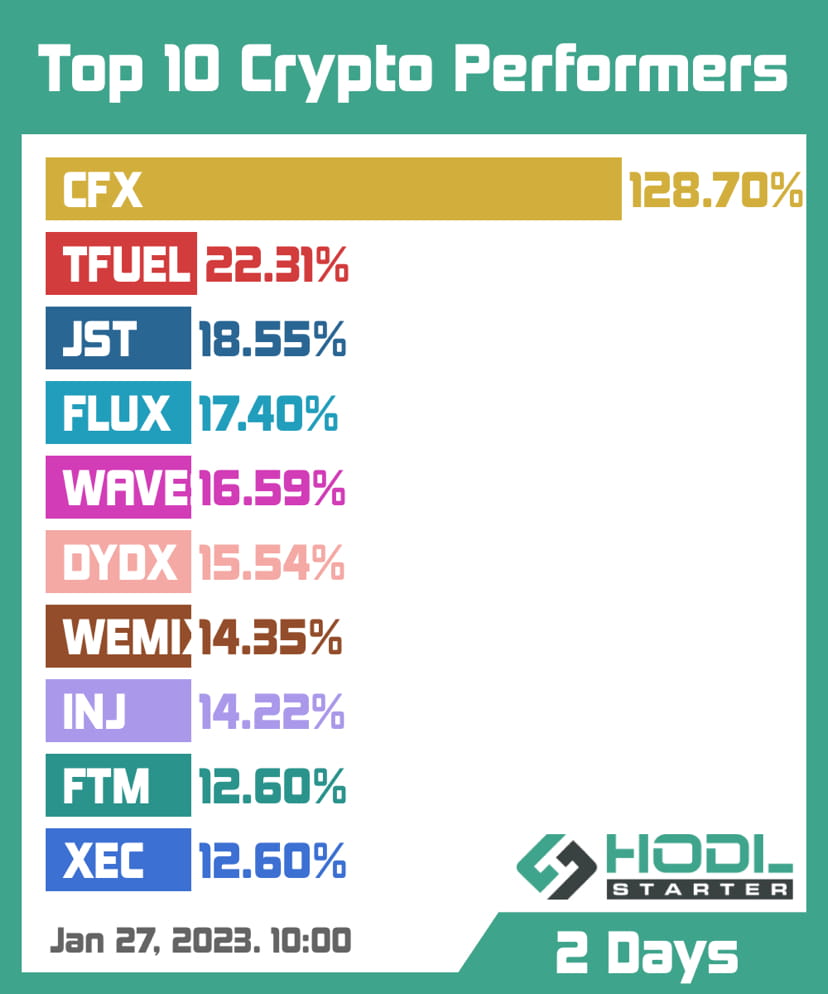 Top 10 #Crypto Performers in past 2 Days within Top 200 | baddest_cash on  Binance Square