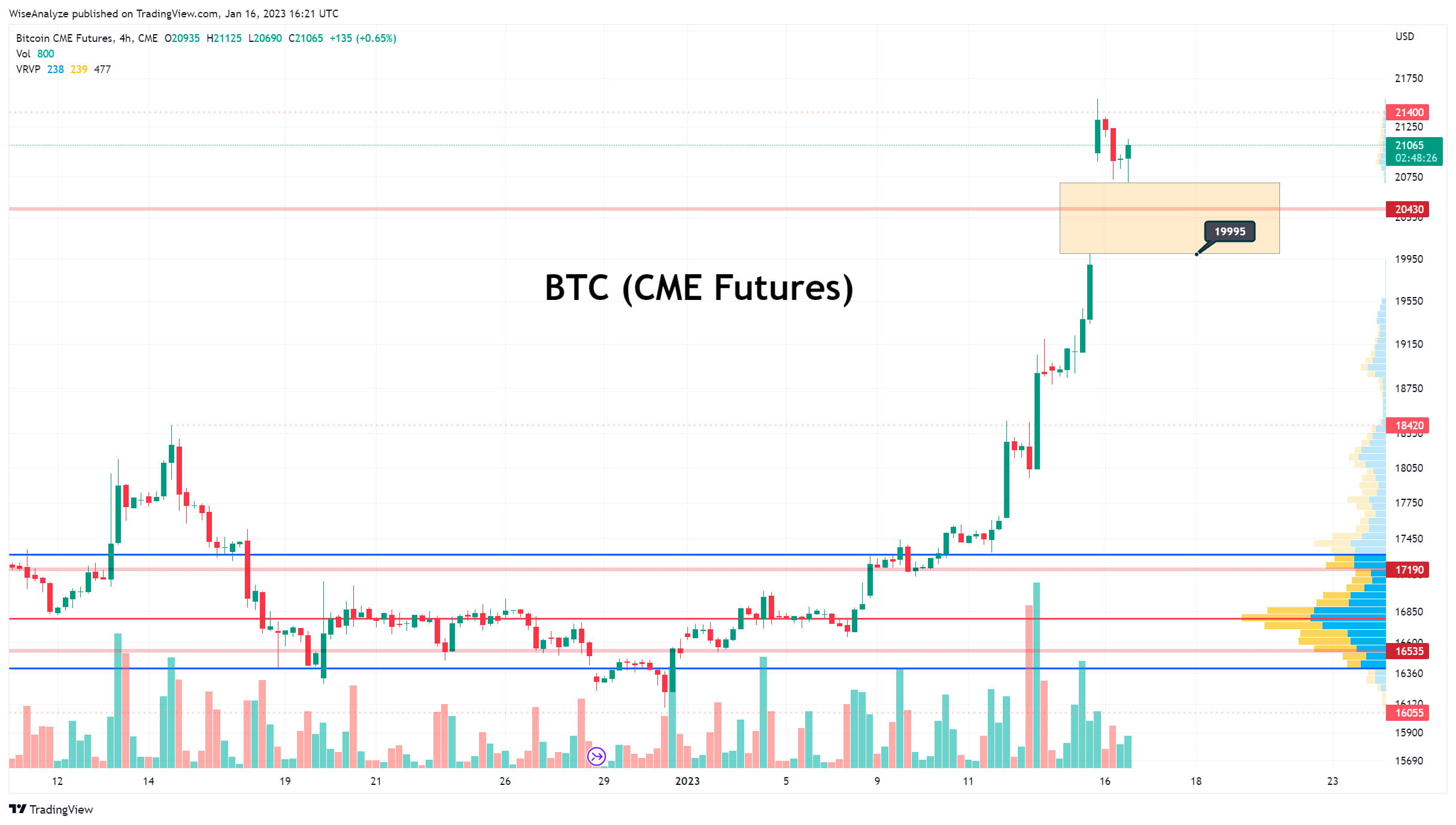 #Bitcoin CME Futures Gap down till 19995 👀 Gaps always clo | Wise ...