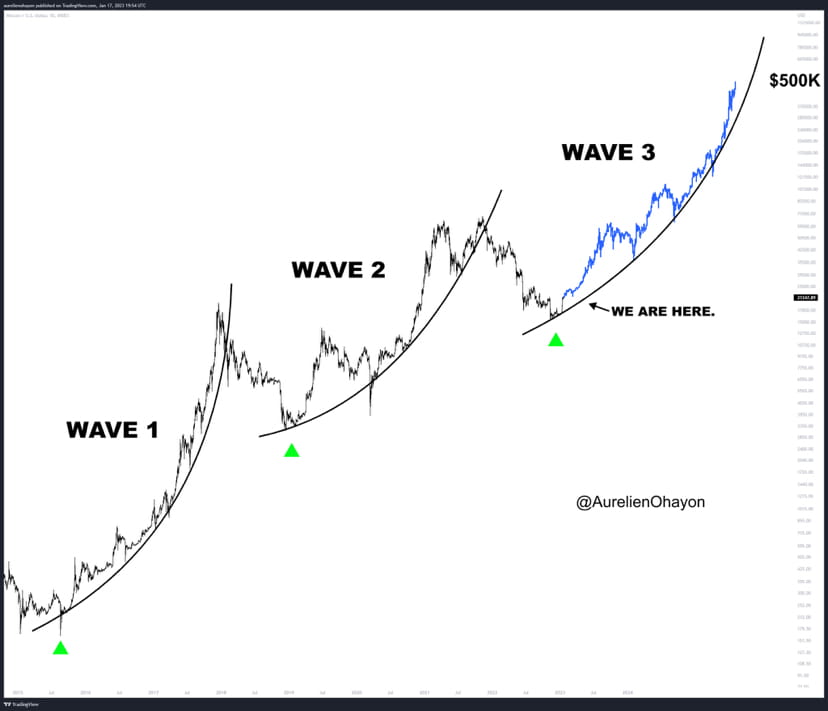#Bitcoin 3rd Bull Wave coming 🔥🔥 | Crypto GEMs on Binance Square