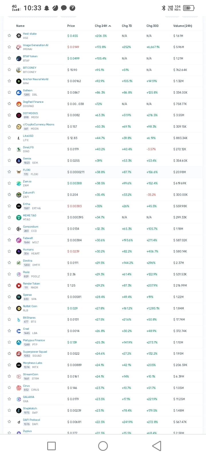 📍Top Gainers with more than USD 200,000 total volume over | Crypto Masters  on Binance Square