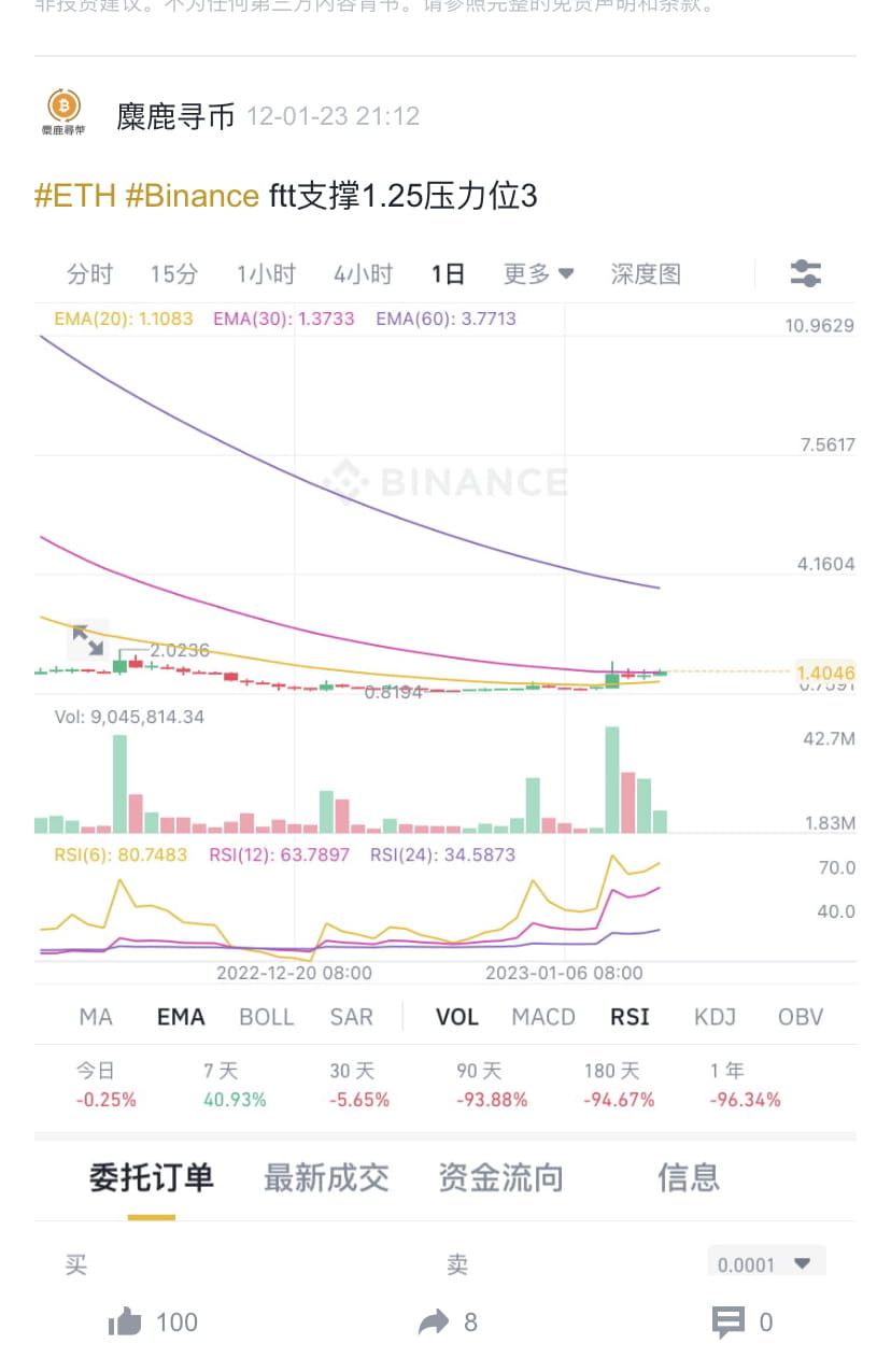 #ETH #Binance ftt support surges | 麋鹿寻币 on Binance Square