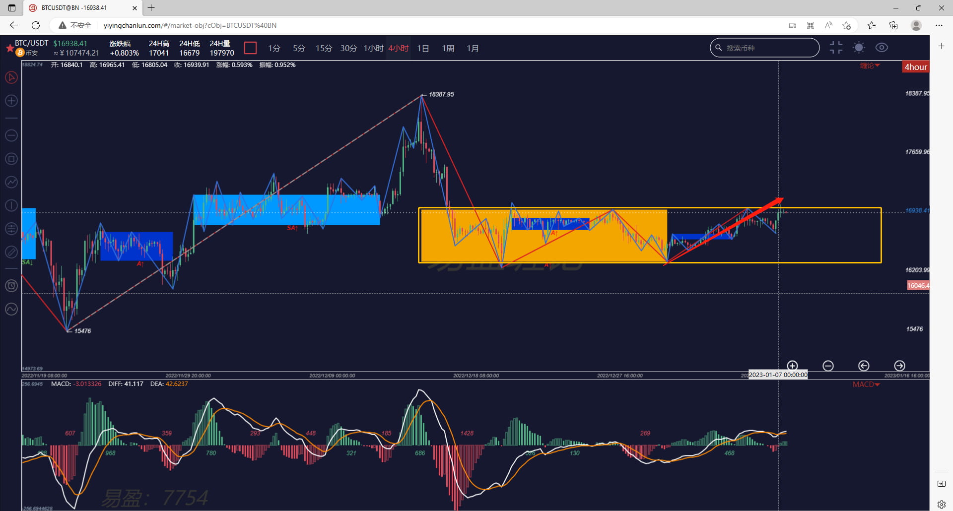 今日比特币走势缠论结构分析| 喜庆88888888888888888发布于币安广场