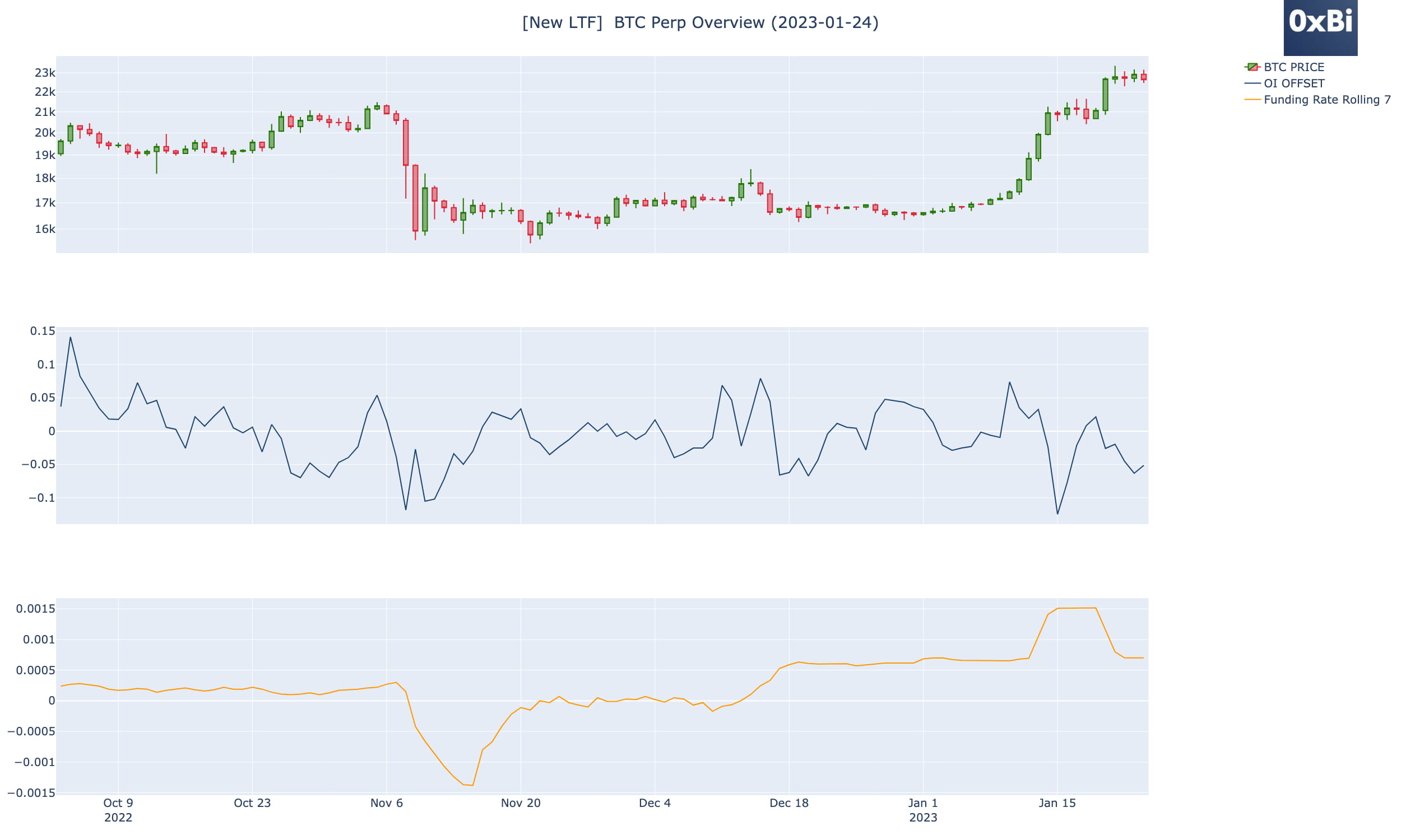 BTC Perp Index - 2023-01-25 #crypto2023 #Binance | 0xBi on Binance Square