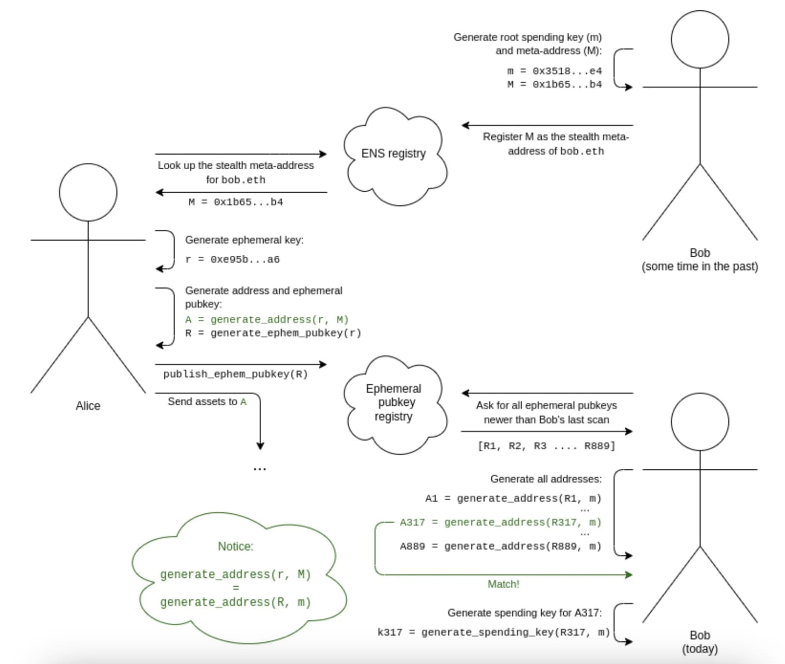 Is the stealth addresses guide released by Vitalik really that awesome? |  陈剑Jason on Binance Square