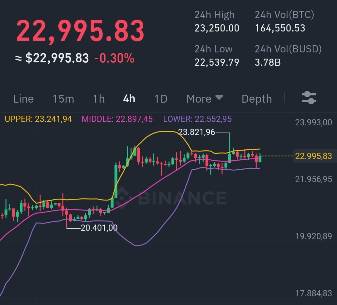 #Bitcoin BB squeeze on the 4h Will volatility come in and w | Richie on ...