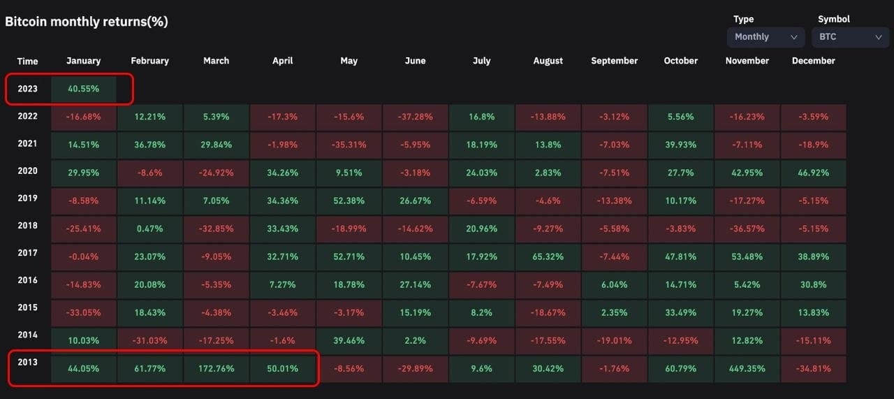 🚨 💰 BTC has so bullish January for the first time in 10 | Bnb_wizard on ...