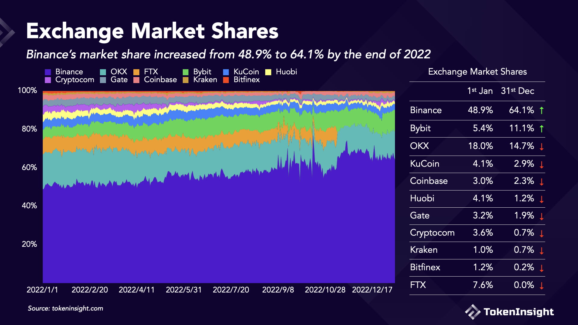 Crypto Exchange 2022 Annual Report | wayneeeeeee on Binance Square
