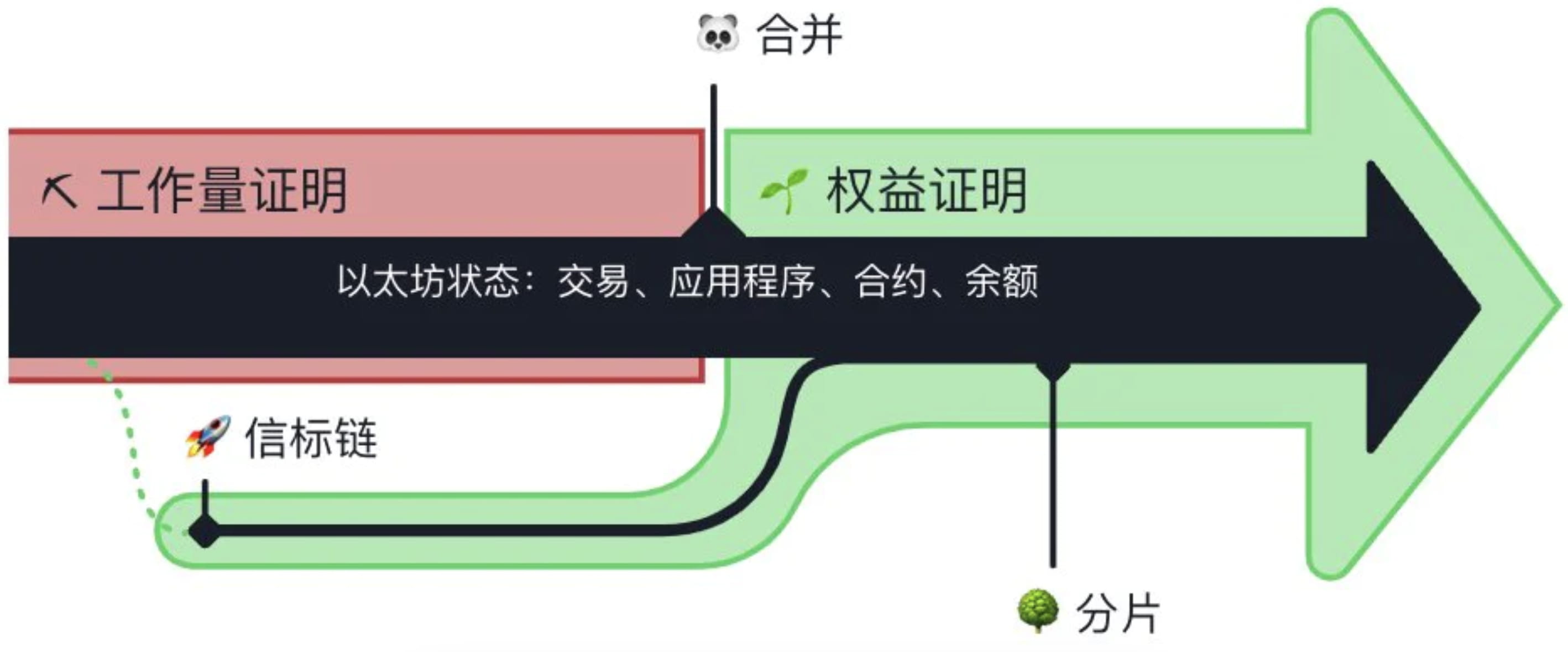 聊聊以太坊2.0、POS质押和Lido与SSV这两个赛道头部项目| 陈剑Jason发布于币安广场