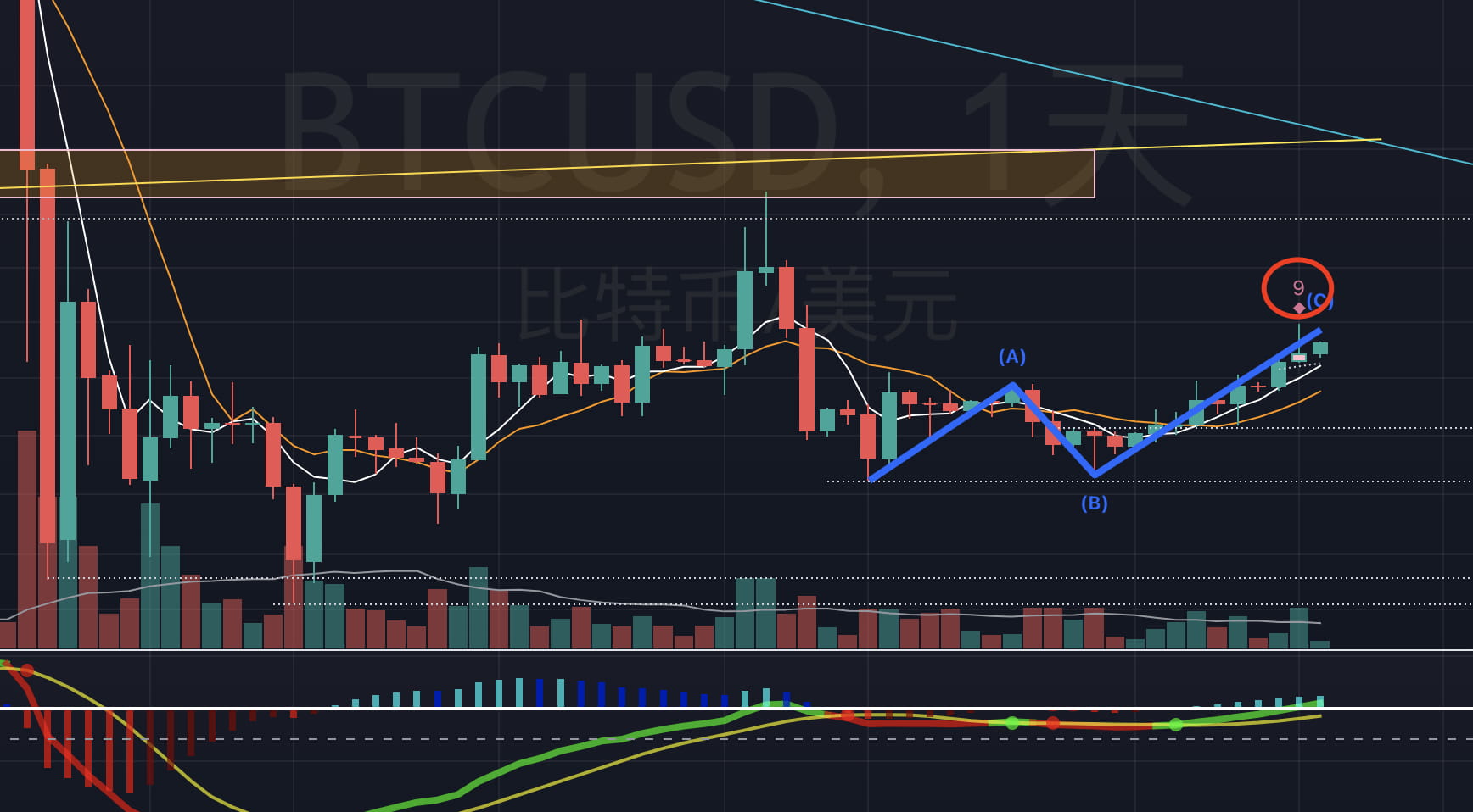 The BTC daily TD indicator reached a top of 9. The TD top of | 青梅煮币 on ...