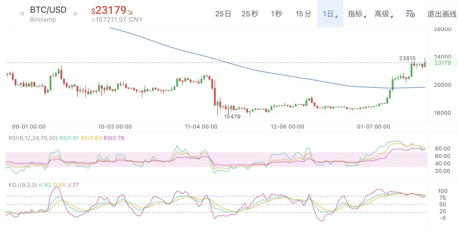 初五迎财神，祝各位同志点赞都发财！ #BTC 走势较强，不过从日线指标看短期有背离趋势，中长线趋势不变，短线标的止盈后|