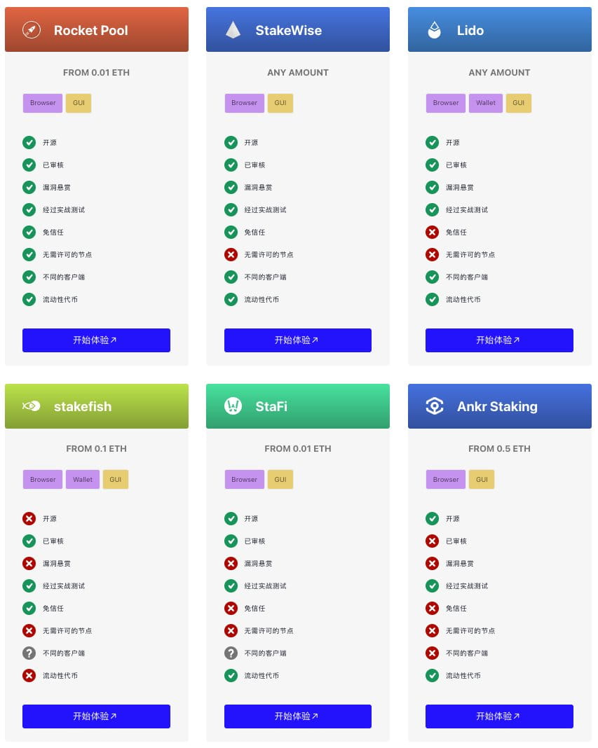 聊聊以太坊2.0、POS质押和Lido与SSV这两个赛道头部项目| 陈剑Jason发布于币安广场