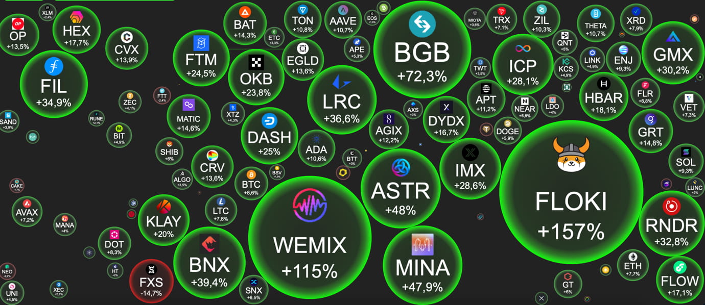 Обзор новостей за последнюю неделю и курса основных криптовалют |  InvestCoin en Binance Square