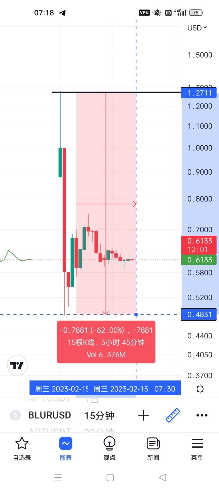 卖NFT平台opensea 的最大竞争对手#BLUR ，昨晚上架多家交易所，跌破发行价！暴跌60%，万年不变的投资规律| 比特币百舸争流