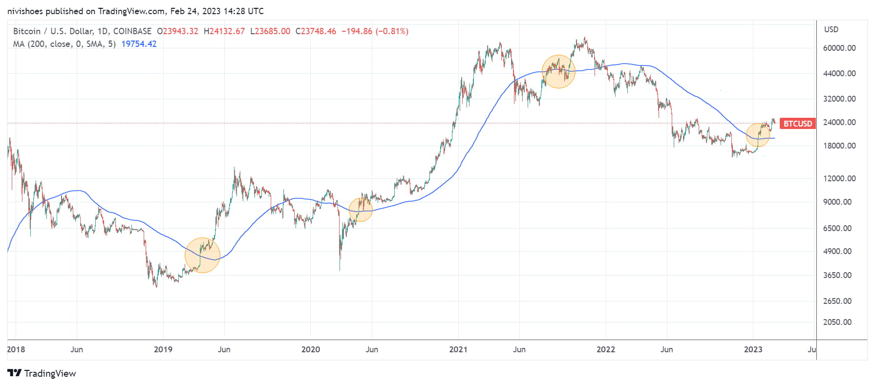 比特币链上数据2019 年和2023 年价格上涨之间的相似之处| Wesley-C3community على Binance Square