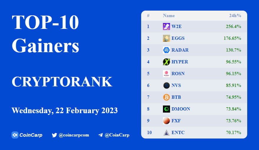 🚀Top 10 Crypto Gainers Today🚀 $W2E +256.4% $EGGS +176.6 | CoinCarp on ...