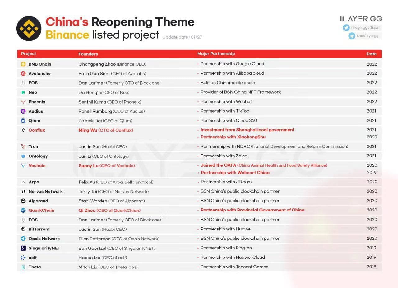 List of China coins listed on Binance. 🔶✓ #BTC #BNB | Aman Sai on Binance  Square
