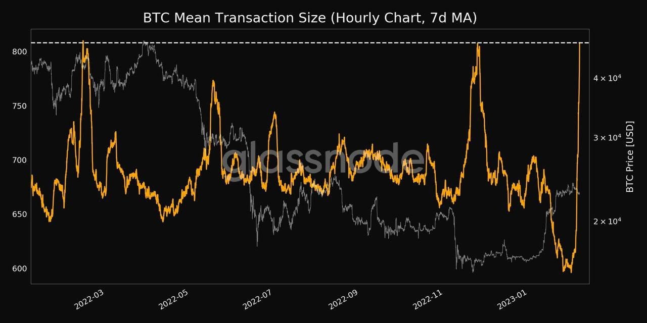 #Bitcoin $BTC The average transaction size (7d MA) just hit ...
