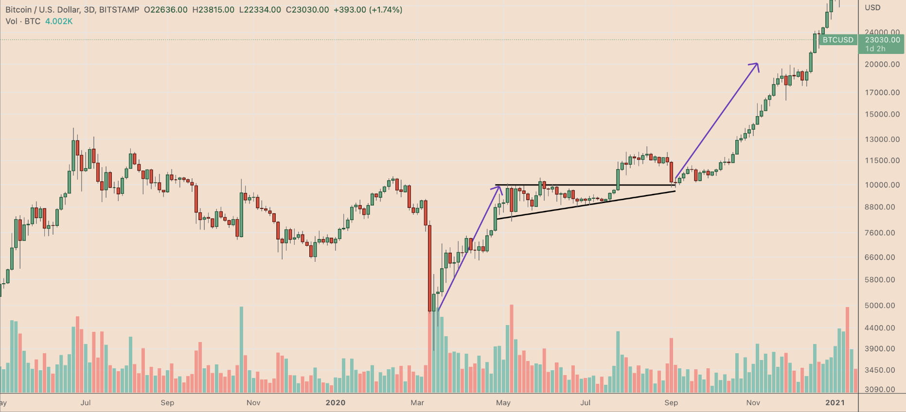 What is an ascending triangle pattern and how to trade it? |  EducacionFinanciera on Binance Square