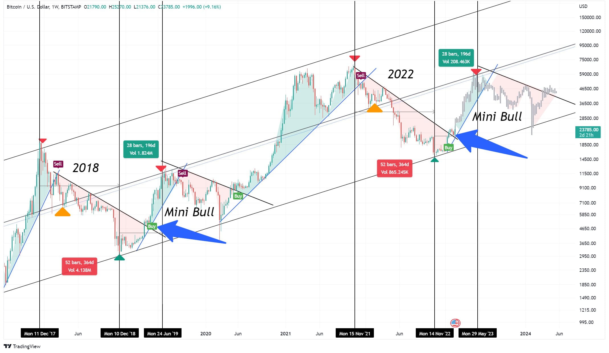 In 2018, the bear market for BTC lasted 365 days, and in 202 | Umperium ...
