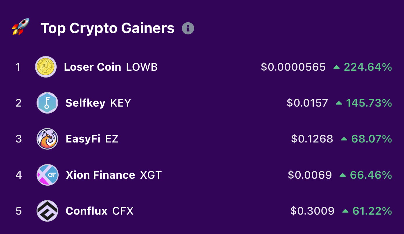 Check out the TOP5 #crypto gainers for the past 24 hours - | BitDegree ...