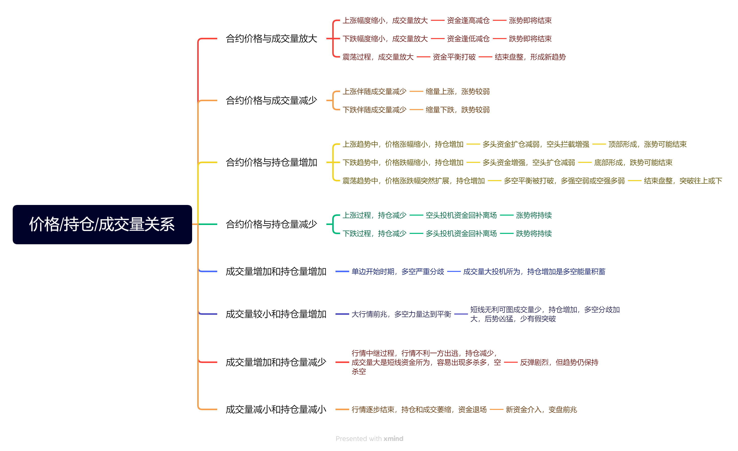 The relationship between perpetual contract price, open interest and  trading volume | 小黑哥缠论笔记 on Binance Square