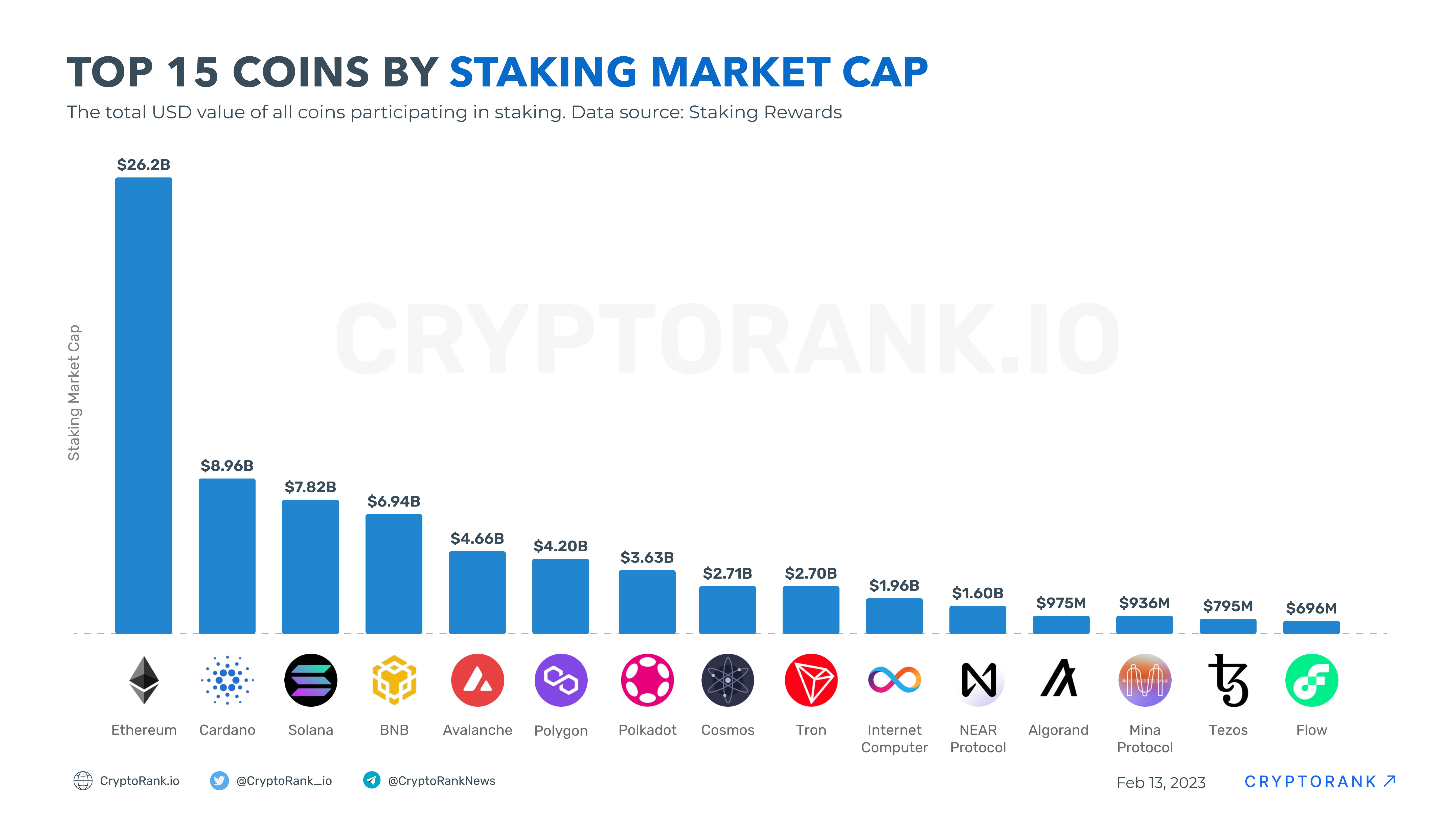 Top 15 Coins by Staking Market Cap #Ethereum leads by stak | CryptoRank ...