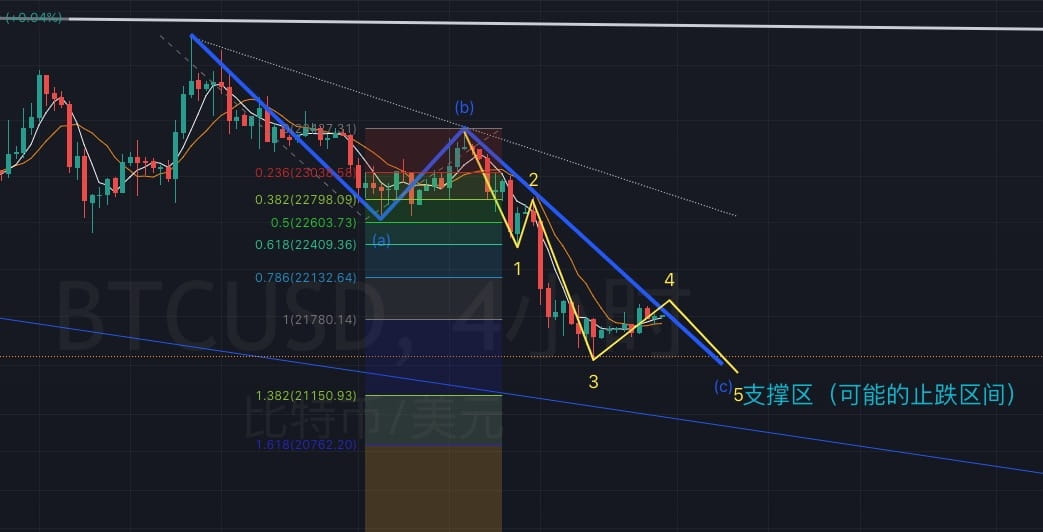Bitcoin's hourly decline may follow an abc three-wave struct | 青梅煮币 on ...