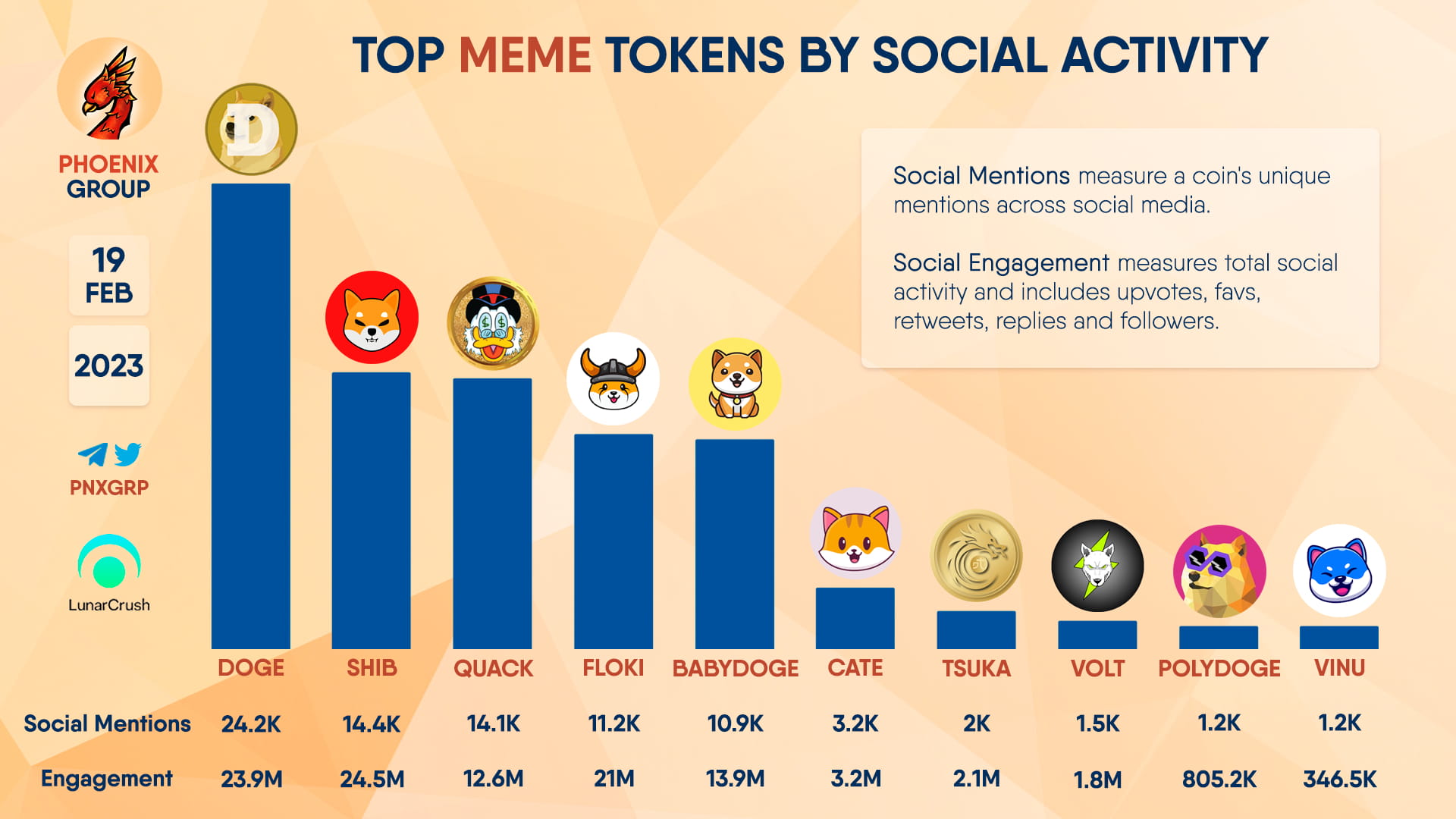 TOP #Meme TOKENS BY SOCIAL ACTIVITY #DOGE #SHIB #QUACK | Phoenix Group ...