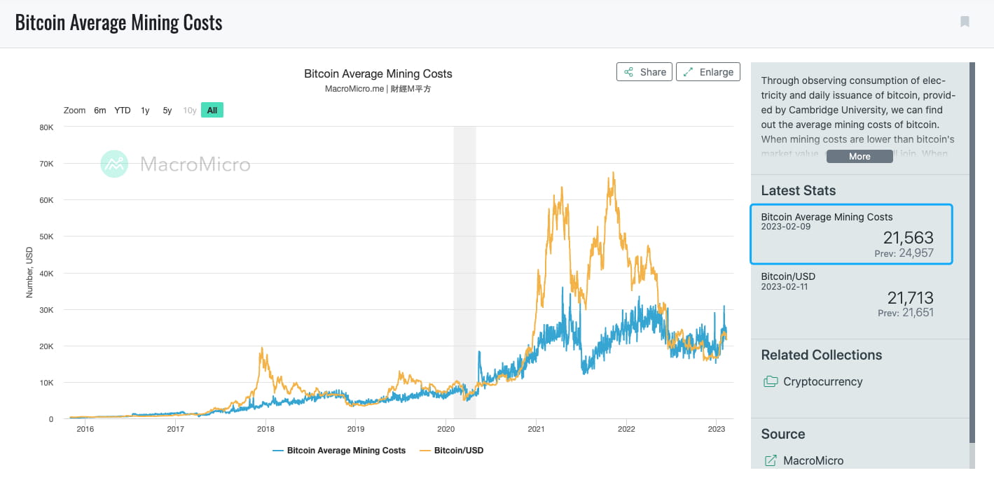 当前比特币的平均挖矿成本是21563美元。#btc | 青梅煮币 στο Binance Square